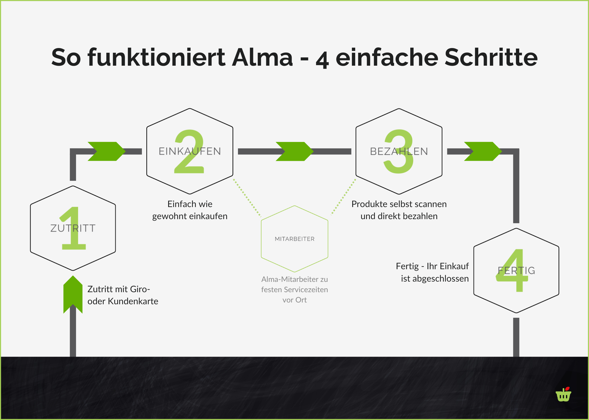 Grafik zeigt die 4 Schritte im Alma Dorfladen: Zutritt, Einkaufen, Bezahlen, Fertig